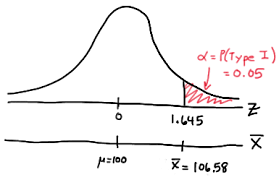 Gauss Curve